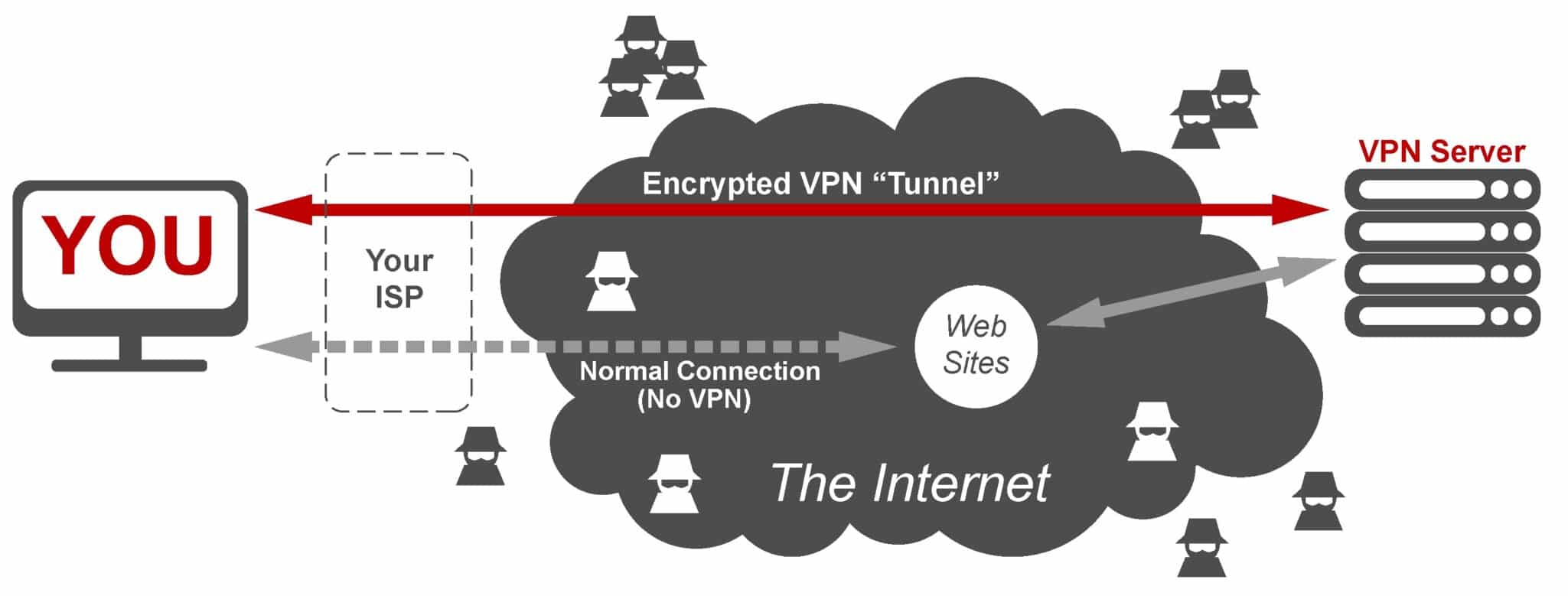 Que peut vous apprendre un comparatif VPN ?